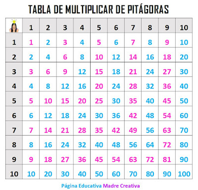 Tabla de Multiplicar de Pitágoras para niños