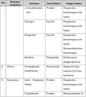 Jenis dan Fungsi Hormon pada Ruminansia