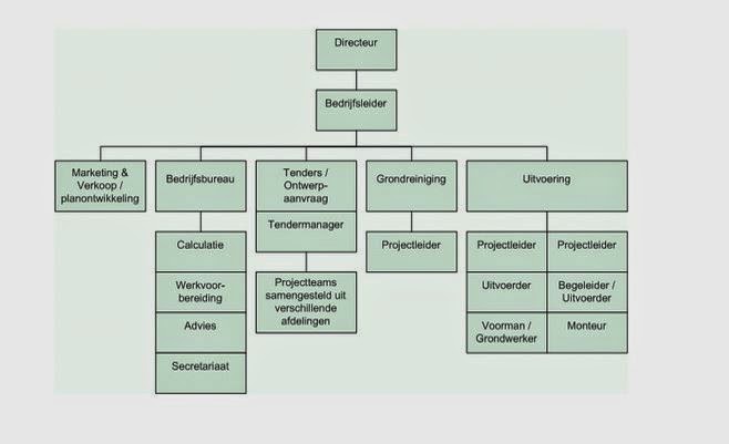 the Internet Connected Teacher (ICT) 1.3.4. Voorbeelden van een organogram