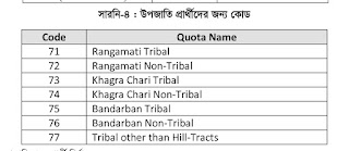 MBBS / BDS Admission Tribal Quota Code