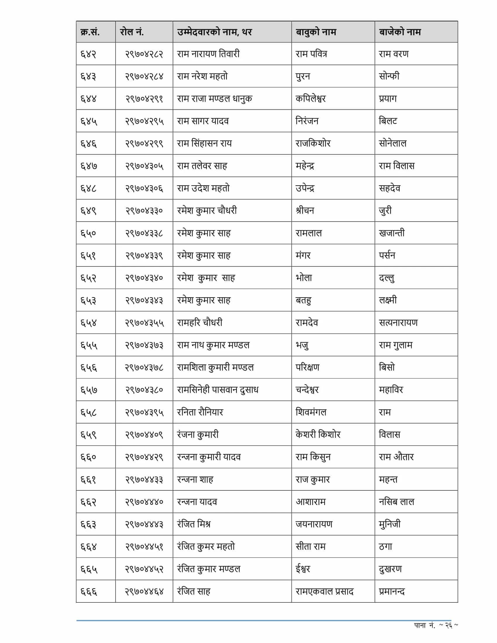 RBB Madhesh Pradesh Written Exam Result of 4th Level Assistant