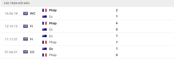 Tỷ lệ kèo Pháp vs ÚC (World Cup 2022-Đêm 22/11) Doi-dau-phap-uc