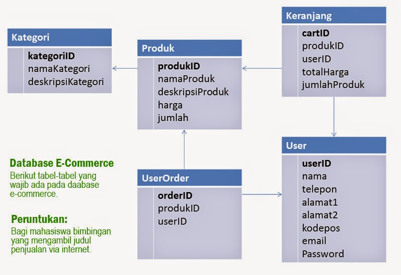 CONTOH TABLE PADA DATABASE WEB E-COMMERCE ~ ANDIKA HASTA