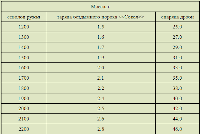 Определение оптимальных масс заряда пороха и снаряда, соответствующих параметрам ружья