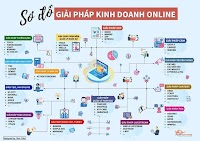 Sơ đồ các giải pháp kinh doanh online đáng tham khảo