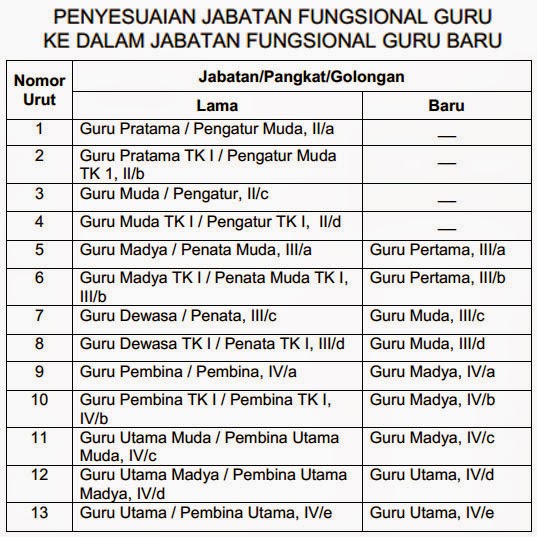 PENYESUAIAN JABATAN FUNGSIONAL GURU LAMA KE DALAM JABATAN FUNGSIONAL GURU BARU