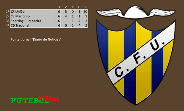 classificação campeonato regional distrital associação futebol madeira 1962 união funchal