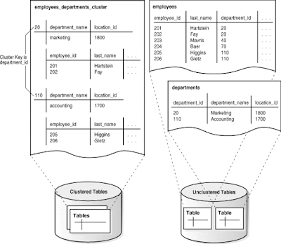 Fig 1.2 Oracle Database Objects Introduction - Clustered Vs Unclustered Tables