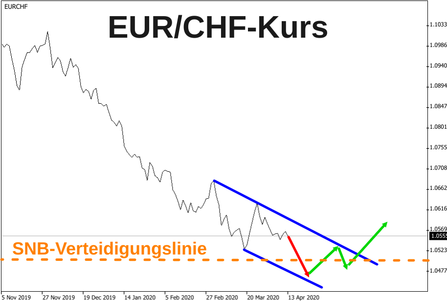 Linienchart EUR/CHF-Kurs mit Trendkanal und Pfeil-Prognosen für die Zeit nach Ostern 2020