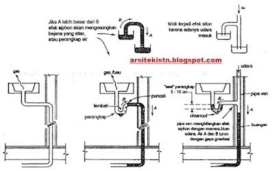 Sistem pembuangan air kotor ( PLUMBING ) ~ UD AURELIA 