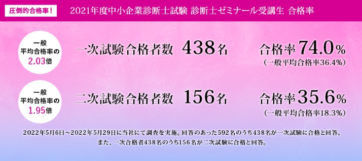 診断士ゼミナール 合格実績