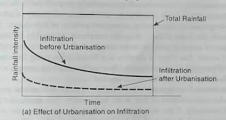 effect of urbanisation on infiltration