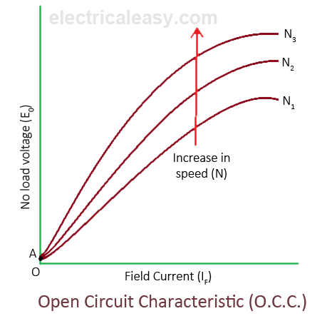 Characteristics Of Dc Generators Electricaleasycom