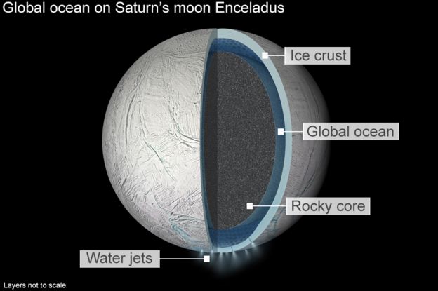 Structure of Enceladus- Shubham Singh (Universe)