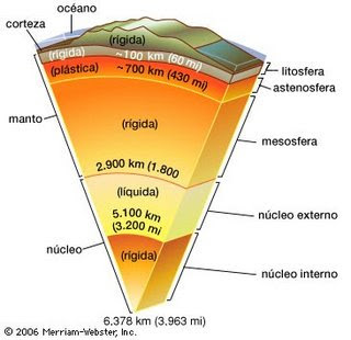 Resultado de imagen para estructura de la tierra y sus partes para niños