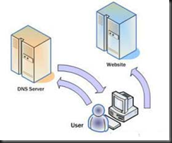 gambar open DNS dan DNS publik milik Google trik optimalkan koneksi internet