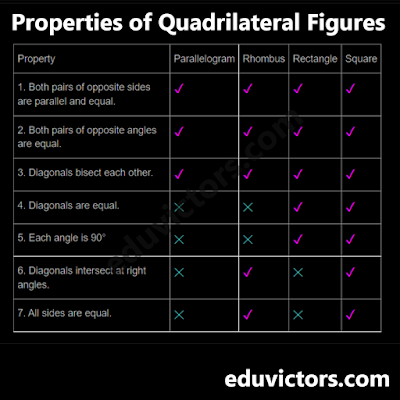 Class 9 Maths Properties of Quadrilateral Figures #Quadrilaterals #MathsTricks #class9Maths