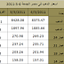 اسعار الذهب فى مصر الجمعة 4 مارس 2011