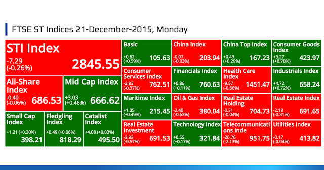 SGX Top Gainers, Top Losers, Top Volume, Top Value & FTSE ST Indices 21-December-2015, Monday @ SG ShareInvestor