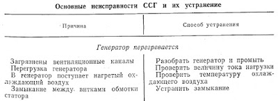 Основные неисправности ССГ и их устранение