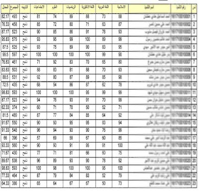 نتائج الصف السادس الأبتدائي محافظة النجف 2023