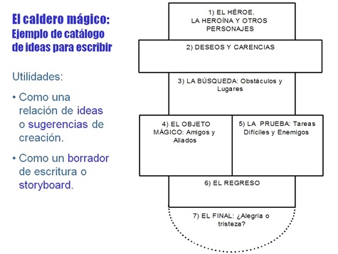 Storyboard o borrador de escritura