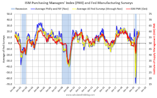 Fed Manufacturing Surveys and ISM PMI