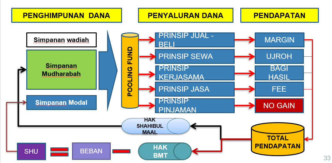 Memahami Proses Bisnis Koperasi Syariah (BMT)