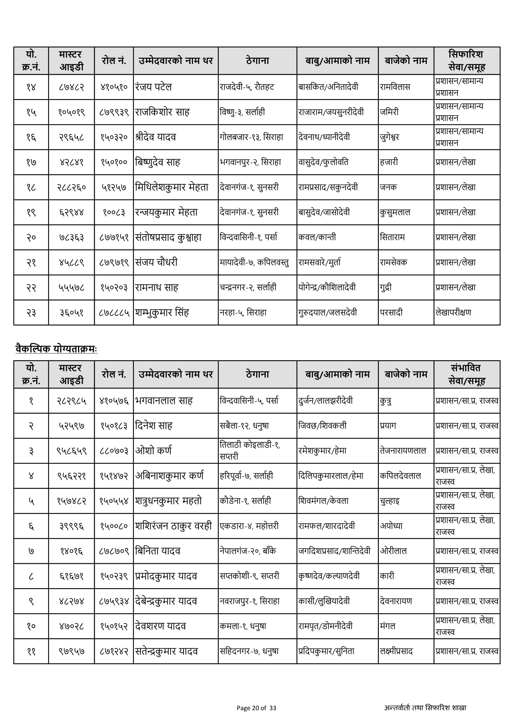 Final Result Of Section Officer 2079 is Published By PSC