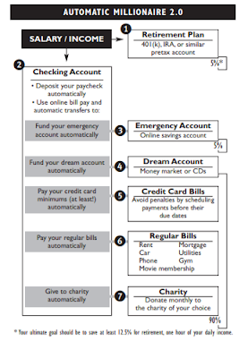 the automatic millionaire blueprint