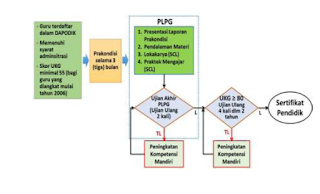 Alur Sertifikasi Guru melalui PLPG