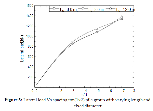 Analysis of Pile Group under Lateral Load