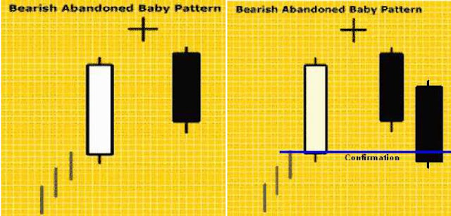 7 Pola Candlestick Bearish paling berpotensi Profit