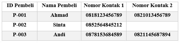 Unnormalized Form Database Belum Dinormalisasi