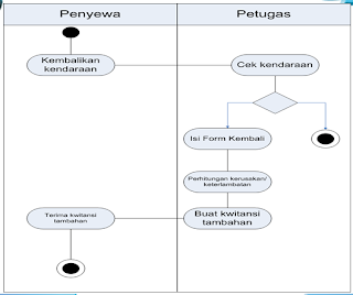  Modul BSI Pemodelan Sistem Berbasis Objek