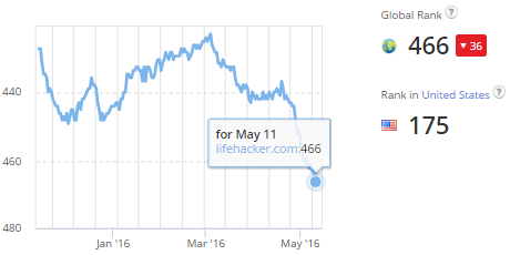 Lifehacker Alexa Rank drop