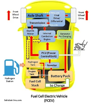 Fuel Cell Electric Vehicle FCEV