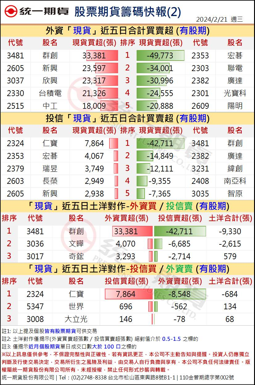 股票期貨盤後籌碼2