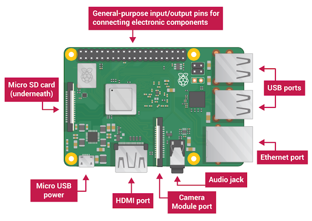Introduction to Raspberry Pi Board