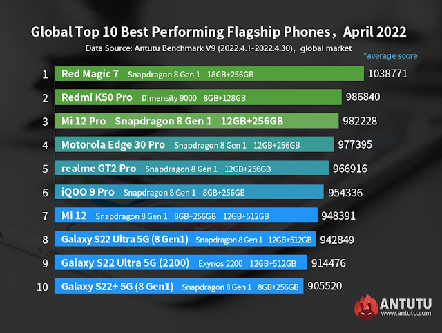 Global Top 10 Best-Performing Flagship Smartphones for April 2022 - Antutu