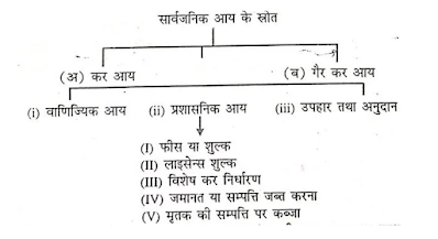 सार्वजनिक आय के स्रोत