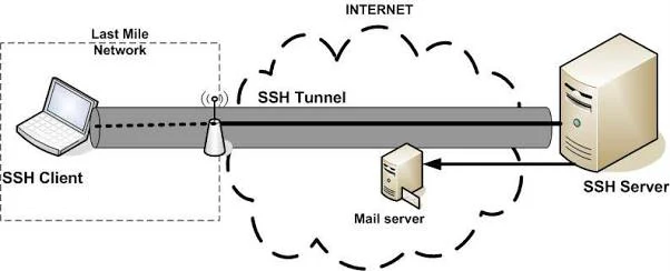 internet gratis ssh