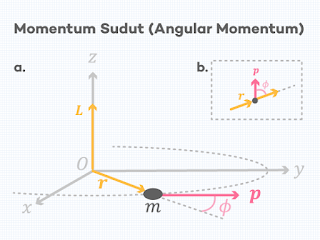 Partikel Bermassa yang Bergerak Melingkar.  Kecepatan tangensial (v) searah dengan momentum linier (p) karena p=mv, sedangkan arah momen gaya (torsi) searah dengan momentum sudut (L).