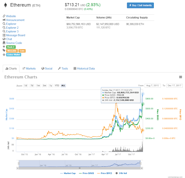 이더리움(Ethereum)이란? 전망과 시세를 알아보자.