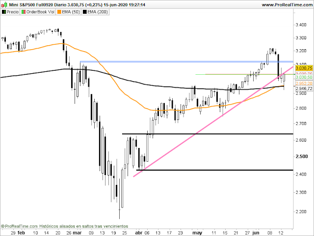 Gráfico del futuro del SP500 en velas diarias