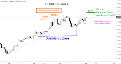 Euro Analyse CHF Kurs Prognose Mai 2024 visualisiert auf Daily Chart