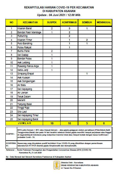 Kembali 10 Orang Warga Asahan Terkonfirmasi Covid-19 dan 5 Orang Sembuh dari Covid-19