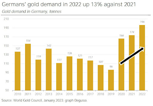 Goldnachfrage Deutschland in Tonnen 2010-2022