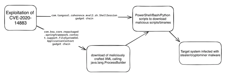 Oracle WebLogic