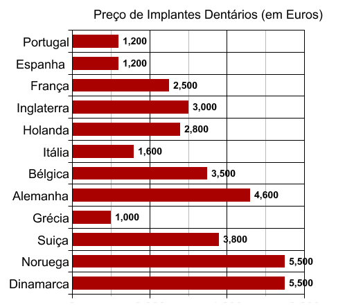 preço de implantes dentários